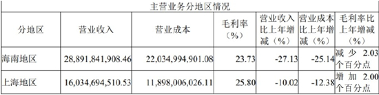 （中国中免2024年年报主营业务分地区情况）