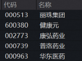 医药韧性凸显！药ETF华宝（562050）逆市飘红，丽珠集团涨停！医疗器械局部强势，迈瑞、联影携手走强