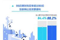 95后理财行为报告:16%的95后预期收益率超过巴菲特
