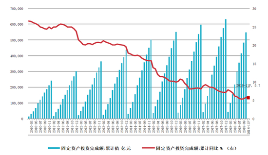 图3．&nbsp;固定资产投资完成额累计同比