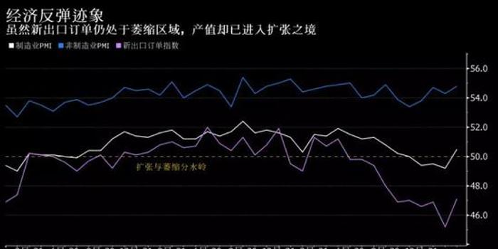 民营部门得到提振 汇丰言中国经济复苏之势更