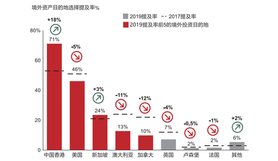 中国高净值客户海外地区投资偏好