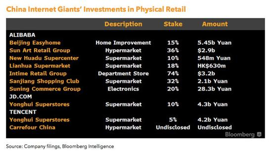 （阿里巴巴、京东、腾讯持股大型超市 图片来源：彭博）