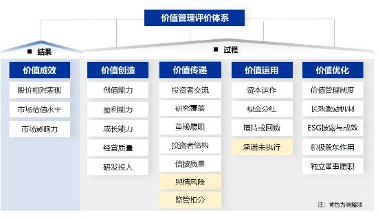 图：申万宏源上市公司价值管理评价体系