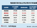 电动自行车观察|国标切换业绩变脸？爱玛电动车2025年业绩增速垫底、2026年一季度业绩双降深陷颓势