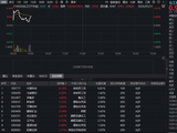 政策加码+出口狂飙！化工板块应声大涨，华宝基金化工ETF（516020）上探1.61%！