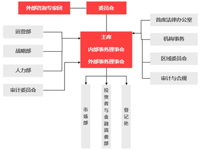 图5 证券与投资委员会组织架构