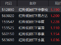 近五年回报超65%！红利低波ETF华泰柏瑞（512890）日成交8.36亿领跑同类 机构：红利资产性价比仍在边际提升