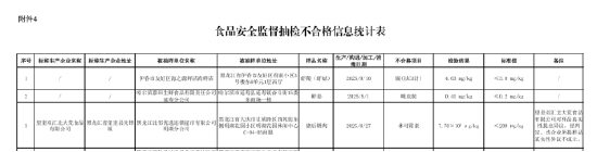 （黑龙江省市场监督管理局关于食品安全监督抽检信息的通告2026年第7期）