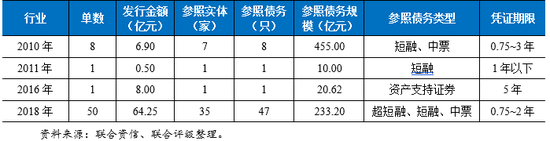 表4&nbsp; 银行间市场CRMW历年发行情况