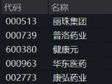 三大指数集体走弱！医药再次突围，药ETF华宝（562050）标的指数逆市收红！科技深度回调，光模块三巨头重挫