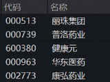再次突围！药ETF华宝（562050）标的指数逆市收红，器械巨头力挺，512170韧劲十足！医药抗跌力从何而来？