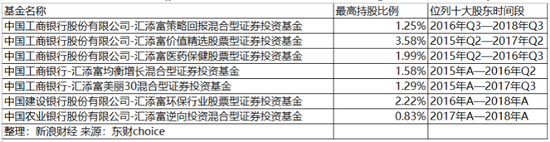 图2：汇添富旗下参股启迪古汉的基金情况
