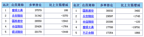  （左：12月3日、右：12月4日）铁矿石2101合约多单席位持仓