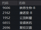 港股医药大反攻，领涨股飙逾12%！520880、159137标的指数盘中涨超4%！隔夜美股医药巨头冲击历史新高