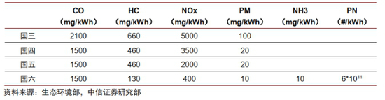 图表1：重型柴油车污染物排放限值