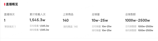 　（东方甄选直播间数据，来自达多多数据）