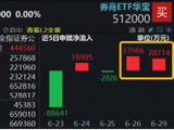 券商三季度或有望成为AI之外的核心方向，顶流券商ETF华宝（512000）近2日狂揽超6亿元