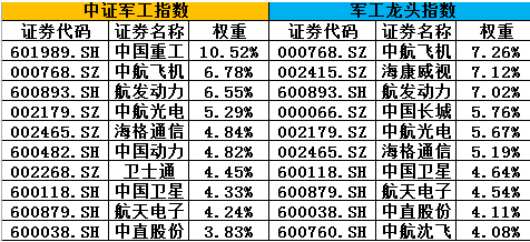 图：中证军工指数与中证军工龙头指数十大成分股