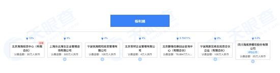杨丽娟持股情况来源：天眼查