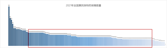 　*统计基于公开数据、数据维度为2021年投保及在保状态的惠民保产品　