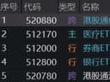 低位板块补涨，“牛市双旗手”异动，硬科技冲高跳水，风格切换了吗？华宝基金港股通创新药ETF逆市收涨1.58%