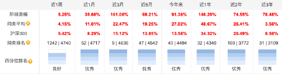 易方达远见成长混合业绩表现 来源：天天基金 截止至2025082
