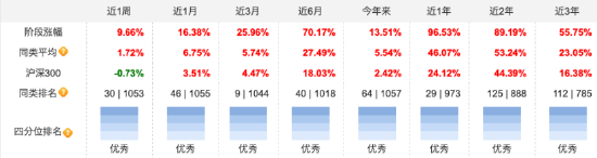 同泰新能源优选1年持有A业绩表现 数据来源：天天基金 截止至20260113