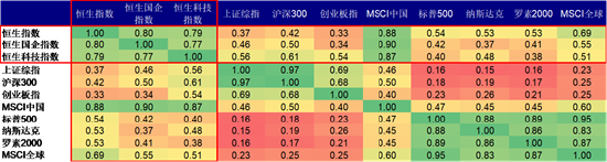 资料来源：彭博资讯，周度收益计算，美元计价，2000.1.1-2022.5.31。