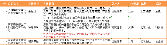 注：3家未过会企业情况