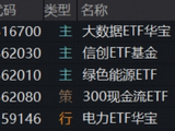 全民“龙虾热”，OpenClaw概念狂飙突进！华宝基金大数据ETF（516700）涨近4%，159363逆转领跑