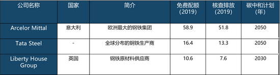 资料来源：EU ETS Company Rankings 2019，作者整理
