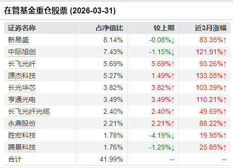 张明昕在管基金重仓股票 （2026-03-31）