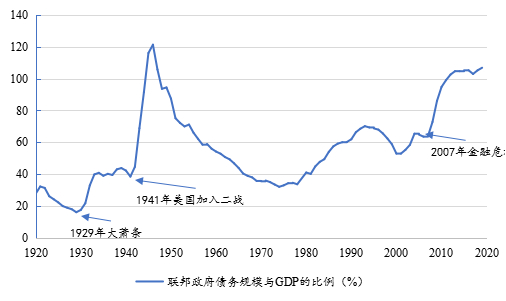 资料来源：bloomberg，中航证券金融研究所