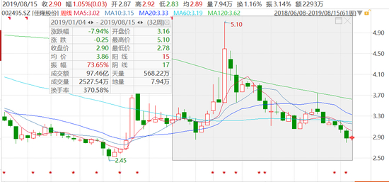 图2：今年以来佳隆股份股价走势