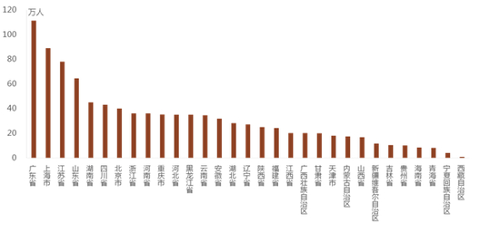  2018年全国物业管理行业从业人员数量