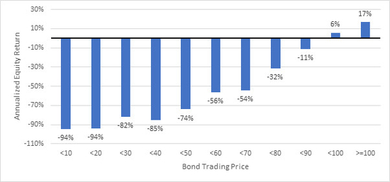 　　按债券价格与面值划分的股票回报率 来源：Verdad 债券数据库。1996年12月31日-2020年5月30日美国高收益和投资级债券数据。对无担保债券、没有无担保债券的有担保债券、两者都没有的次级债券以平均价格计算。