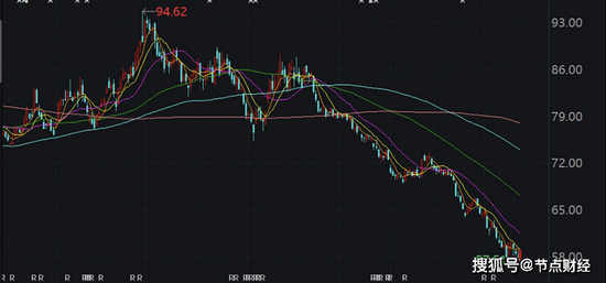 图源：WIND数据