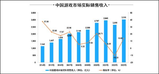 来源：《2023 年中国游戏产业报告》