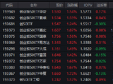 创业板50ETF华安（159949）涨1.54%成交12.65亿领跑同类 存储超级周期与AI应用双轮驱动