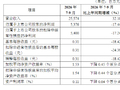 华夏银行：前三季度实现归母净利润147.41亿元，同比减少18.02%