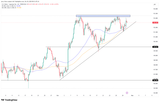 来源：TradingView，Forex.com