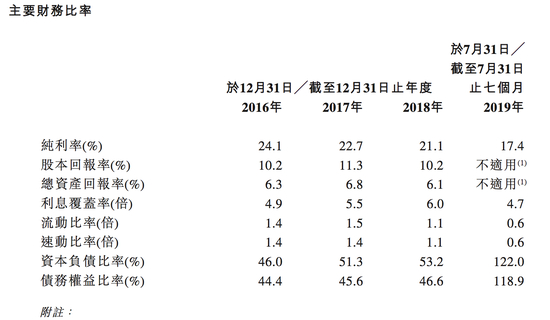 来源：招股说明书