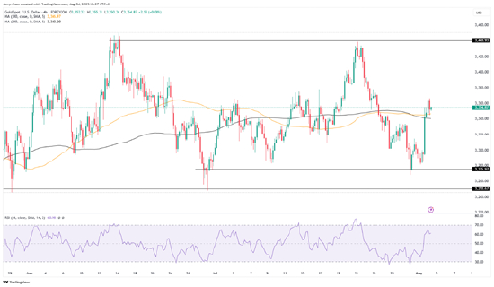 来源：TradingView，Forex.com