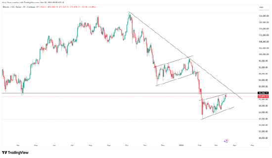 来源：TradingView，Forex.com