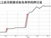 47万搏1000万！有交易员押注美国3周内跌入负利率