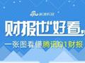 看图：腾讯一季度营收1800亿元 微信及WeChat月活突破14亿