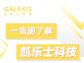 凯乐士科技午后涨超12% 公司盈利能力有望逐步改善