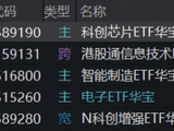 主线狂飙突进，华宝基金科创芯片ETF猛攻4.68%连创新高！港股硬科技逆市崛起，159131较恒生科技超额逾19%