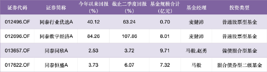 数据来源：WIND 今年以来回报截止至20260710